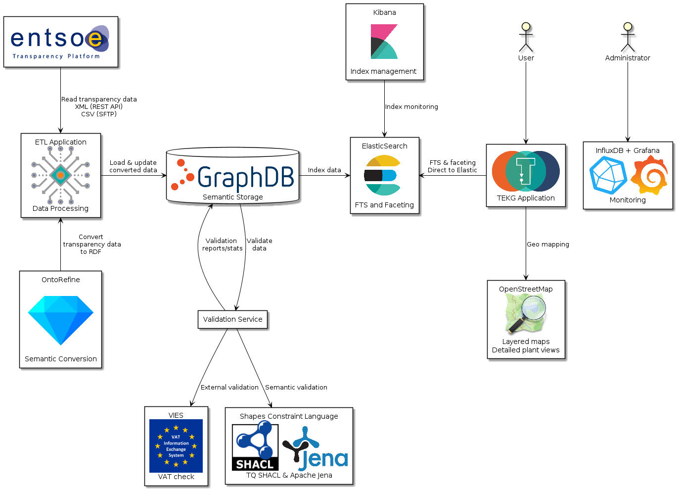 Transparency EKG Requirements Specification, Architecture and