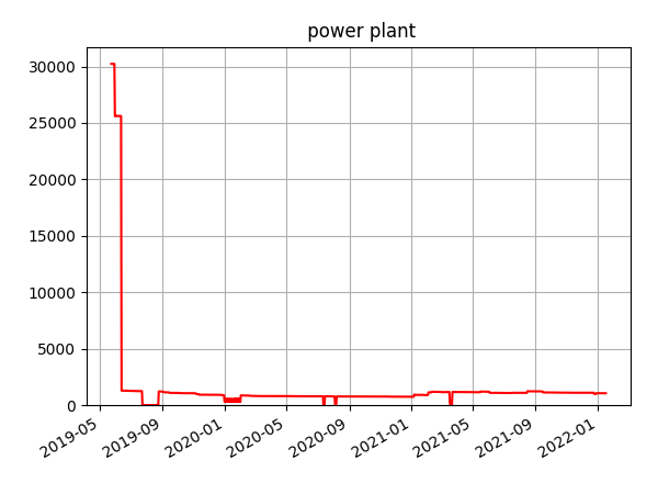 A trend with the number of power plant related issues